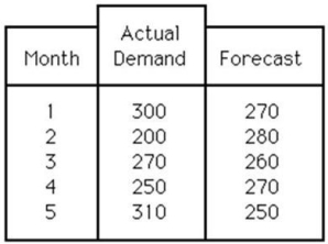 Consider the following data concerning the performance of a forecasting method.   A)  The CFE is greater than 100, and the MAD is less than 50. B)  The CFE is less than 100, and the MAD is less than 50. C)  The CFE is less than 100, and the MAD is greater than 50. D)  The CFE is greater than 100, and the MAD is greater than 50. 