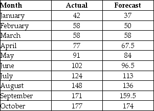 Ten months of data and the forecasts for those same periods are in the table below. Use mean bias, MAD, and MAPE to analyze the accuracy of the forecasts.