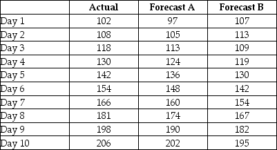 Two mercenary forecasters dueled for the lucrative Surreal Farms egg production forecasting job. The farmer provided them with output levels from ten day's production and had them forecast the next ten days. The combatant's forecasts and the actual egg production are shown in the table. Which forecaster was more accurate and should be hired as a result of his performance on this trial?