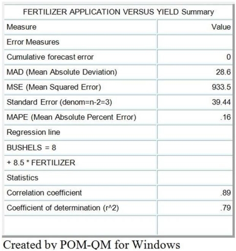 <strong>Table 8.2 The Agricultural Extension Agent's Office has tracked fertilizer application and crop yields for a variety of chickpea and has recorded the data shown in the following table. Their staff statistician developed the regression model and computed the performance statistics displayed below the data. Use the information provided in Table 8.2. The value of Fertilizer required to generate 100 bushels yield must be:</strong> A) 10.82. B) 12.25. C) 10.26. D) 9.07.