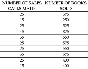 <strong>Table 8.3 A textbook publisher for books used in business schools believes that the number of books sold is related to the number of campus visits to decision makers made by their sales force. A sampling of the number of sales calls made and the number of books sold is shown in the following table. Use the information provided in Table 8.3. If a sales representative makes 55 sales calls, the number of book sales the publisher should expect is:</strong> A) 105. B) 4,581. C) 114. D) 915.