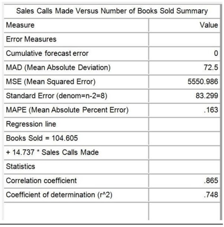 <strong>Table 8.3 A textbook publisher for books used in business schools believes that the number of books sold is related to the number of campus visits to decision makers made by their sales force. A sampling of the number of sales calls made and the number of books sold is shown in the following table. Use the information provided in Table 8.3. If a sales representative makes 55 sales calls, the number of book sales the publisher should expect is:</strong> A) 105. B) 4,581. C) 114. D) 915.