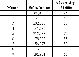 The marketing department for a major manufacturer tracks sales and advertising expenditures each month. Data from the past nine months and regression output appear in the following table. Interpret the equation coefficients and the values for the coefficient of determination and the correlation coefficient.         Created by POM-QM for Windows