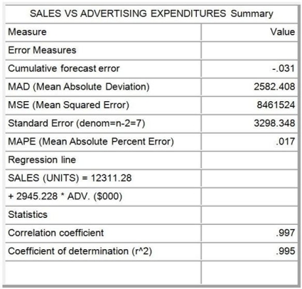 The marketing department for a major manufacturer tracks sales and advertising expenditures each month. Data from the past nine months and regression output appear in the following table. Interpret the equation coefficients and the values for the coefficient of determination and the correlation coefficient.         Created by POM-QM for Windows