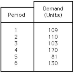 Demand for a new five-inch color TV during the last six periods has been as follows:   What is the forecast for period 7 if the company uses the simple moving-average method with n = 4? A)  fewer than or equal to 115 B)  greater than 115 but fewer than or equal to 120 C)  greater than 120 but fewer than or equal to 125 D)  greater than 125 
