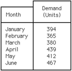 Demands for a newly developed salad bar at the Great Professional restaurant for the first six months of this year are shown in the following table. What is the forecast for July if the 3-month weighted moving-average method is used? (Use weights of 0.5 for the most recent demand, 0.3, and 0.2 for the oldest demand.)    A)  fewer than or equal to 432 units B)  greater than 432 units but fewer than or equal to 442 units C)  greater than 442 units but fewer than or equal to 452 units D)  greater than 452 