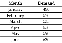 Table 8.6    -Use the information in Table 8.6. Use the exponential smoothing method with = 0.5 and a February forecast of 500 to forecast the sales for May. A)  fewer than or equal to 530 B)  greater than 530 but fewer than or equal to 540 C)  greater than 540 but fewer than or equal to 550 D)  greater than 550 
