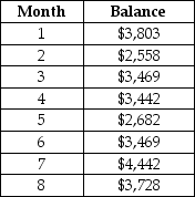 Table 8.7 A sales manager wants to forecast monthly sales of the machines the company makes using the following monthly sales data.    -A forecaster that uses a holdout set approach as a final test for forecast accuracy typically uses: A)  the entire data set available to develop the forecast. B)  the older observations in the data set to develop the forecast and more recent to check accuracy. C)  the newer observations in the data set to develop the forecast and older observations to check accuracy. D)  every other observation to develop the forecast and the remaining observations to check the accuracy. 