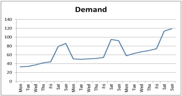 Graph 8.1 Data plotted in the graph appear in the table below.        -Refer to Graph 8.1. What is the seasonal index for the first Saturday in the data set? A)  1.69 B)  1.56 C)  0.64 D)  0.58 