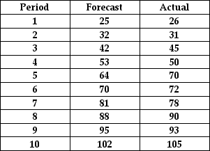 Table 8.9 Consider the following results from the last ten periods of student enrollment forecast by the Operations Management department chairman.    -Use Table 8.9 to determine the cumulative sum of forecast errors as of period 6 for the department chairman's forecast. A)  -10 B)  -6 C)  -8 D)  -4 