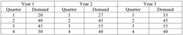 A local moving company has collected data on the number of moves they have been asked to perform over the past three years. Moving is highly seasonal, so the owner/operator, who is both burly and highly educated, decides to apply the multiplicative seasonal method (based on a linear regression for total demand) to forecast the number of customers for the coming year. What is his forecast for each quarter?   