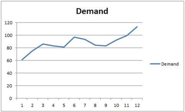 The demand for an item over the last year is plotted below. Develop a forecast and explain why your approach is reasonable.   