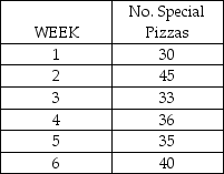 Table 8.8 The manager of a pizza shop must forecast weekly demand for special pizzas so that he can order pizza shells weekly. Recent demand has been:    -Use the information from Table 8.8. The pizza shop manager believes that a combination forecast might improve her ability to predict future demand, and thus improve keeping fresh ingredients on hand. She decides to use the 3-week weighted moving average and exponentially smoothed average forecast, giving them equal weight. The 3-week weighted moving averages are .6 for the most recent period, .25 for the second most recent period, and .15 for the third most recent period. The smoothing constant is .10 and the previously forecasted demand for week 6 was 39.28 pizzas. What is her forecast for week #7? A)  38.75 pizzas B)  40.8 pizzas C)  42.25 pizzas D)  44.8 pizzas 