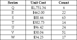 Table 9.1 Inventory records show the following:    -In the context of an ABC inventory classification, use Table 9.1 to ascertain the veracity of this statement. Items in series U are the most C-like of all inventory SKUs.