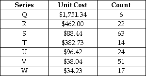 Table 9.1 Inventory records show the following:    -Use Table 9.1 to identify the best statement. A)  Items in series V and Q fall in the same category of an ABC analysis. B)  Items in series W and S fall in the same category of an ABC analysis. C)  Items in series W and Q fall in the same category of an ABC analysis. D)  Items in series S and V should be in the Class B of an ABC analysis. 