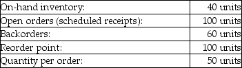 Consider the following conditions for an item used in the Hess Company's manufacturing process:   Which of the following statements best describes Hess's situation regarding inventory replenishment? A)  No action is required, since a scheduled receipt is due to be delivered to Hess. B)  To cover its backorders, Hess should order two lots of 50 units. C)  Because it is incurring backorders, Hess should increase its reorder point. D)  Hess should place an order for 50 units, since the inventory position is less than the reorder point. 