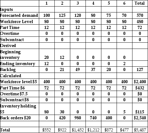Table 10.1 Bart Incorporated manufactures rotary air fans and uses a production-planning horizon of one-half year. It allows for regular time, part time, overtime, and subcontracting production to meet the demand but no more than 12 units may be made by each of these methods. Both anticipation inventory and backorders are allowed. The beginning (or current)  inventory is 20 units. Their first attempt at a sales and operations plan has resulted in the following.    -Use the information in Table 10.1. According to the production plan, what will be the total ending inventory in the second month after the second month's demand is satisfied? A)  -21 units B)  0 units C)  21 units D)  This cannot be determined from the information provided. 