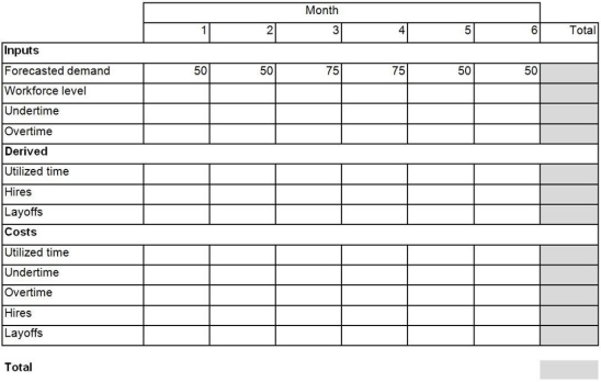 Table 10.3 A large distribution center uses some part-time employees in its workforce. Each part-time employee works a maximum of 80 hours per month. The workforce requirements (expressed as the number of part-time employees working the maximum regular time of 80 hours per month)  are given in the following table for the next six periods.     The relevant costs are: Wages = $350/month/worker Hiring cost = $100/worker Layoff cost = $50/worker Overtime cost = 150% of regular-time rate The current workforce level is 60, and overtime cannot exceed 25% of regular-time capacity. Use the spreadsheet approach to answer the following questions. -Use the information in Table 10.3. Use a level strategy with overtime and undertime. Minimize undertime by maximizing overtime during the peak period. If the firm does not pay undertime, what is the total cost of the staffing plan including the cost of regular wages, hiring, and layoffs? A)  less than or equal to $158,000 B)  greater than $158,000 but less than or equal to $160,000 C)  greater than $160,000 but less than or equal to $162,000 D)  greater than $162,000 