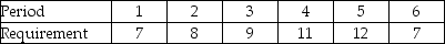 A retailer experiences a seasonal demand pattern for its services. Labor requirements over a typical six-month period follow.     Costs associated with operations are as follows: Wages = $2,000 per worker per month Hiring cost = $1,000 per worker Layoff cost = $1,500 per worker The current workforce level is 10 workers. Use the spreadsheet approach and the preceding data to answer the following questions: a. What is the total cost of a staffing plan, including the cost of regular wages, hiring, and layoffs using a chase strategy with hiring and layoffs, but no overtime? b. What is the total cost of the staffing plan, using a level strategy in which no overtime is allowed and the undertime paid for? c. Suppose that overtime is allowed up to 25% of the regular-time capacity, and that overtime wages are 150% of the regular-time rate. What is the total cost of the level strategy with overtime and undertime that also minimizes undertime?