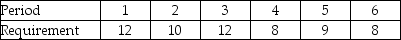 A retailer experiences a seasonal demand pattern for its services. Labor requirements over a typical six-month period follow.     Costs associated with operations are as follows: Wages = $1,500 per worker per month Hiring cost = $1,500 per worker Layoff cost = $1,500 per worker The current workforce level is 11 workers. Use the spreadsheet approach and the preceding data to answer the following questions. a. What is the total cost of the staffing plan, including the cost of regular wages, hiring, and layoffs using a chase strategy with hiring and layoffs, but no overtime? b. What is the total cost of the staffing plan, using a level strategy in which no overtime is allowed, and the undertime paid for? c. Suppose that overtime is allowed up to 25% of the regular-time capacity, and that overtime wages are 150% of the regular-time rate. What is the total cost of the level strategy with overtime and undertime that also minimizes undertime?