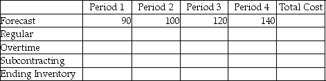 The demand forecast for the next four periods is 90, 100, 120, and 140 units respectively. The plant has a regular capacity of 100 units per period, an overtime capacity of 10 units per period, and a subcontractor capacity of 5 units per period. There is a $5 per unit charge for regular production, an $8 per unit charge for overtime production, and a $9 per unit charge for subcontracting. The holding cost is $3 per unit per period, no shortages are allowed and the company has 5 units in inventory at the start of the planning period. a. How many units should be produced using overtime? b. How many units should be produced using subcontracting? c. What is the total inventory holding cost? d. What is the lowest total plan cost? e. Fill out this table showing the number of units made by period using each type of production and the resulting inventory at the end of each period.   