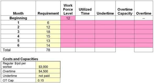 A service firm uses a level utilization production-planning horizon of six months. They have developed a forecast for the coming three quarters that appears in the table. They can add no more than 15% of their production capacity as overtime. What is the minimum cost sales and operations plan? Can they deliver on their forecast?   