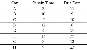 Table 10.8 Suppose that the following eight jobs must be scheduled through a car repair facility (repair times are shown in days) :    -Use the information in Table 10.8 to answer this question. What is the flow time of car E if an EDD sequence is obeyed? A)  31 B)  44 C)  41 D)  53 