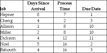    Use the information in the preceding table and sequence the seven jobs using first come, first served (FCFS) and earliest due date (EDD). Calculate the average flow time and average past due. It is now time 5.