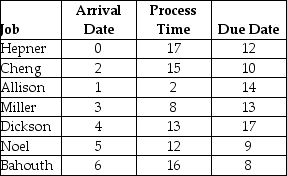    Use the information in the preceding table and sequence the seven jobs using first come, first served (FCFS) and earliest due date (EDD). Calculate the average flow time and average past due. It is now time eight.