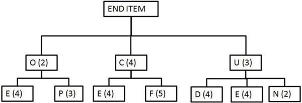 Scenario 11.2         Inventory amounts indicated in the table are available to produce the end item indicated in this bill of materials. -Use Scenario 11.2 to answer this question. How many additional units of F are needed to produce twelve end items? A)  174 B)  192 C)  182 D)  160 