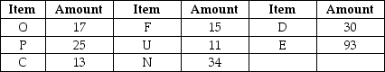 Scenario 11.2         Inventory amounts indicated in the table are available to produce the end item indicated in this bill of materials. -Use Scenario 11.2 to answer this question. How many additional units of F are needed to produce twelve end items? A)  174 B)  192 C)  182 D)  160 