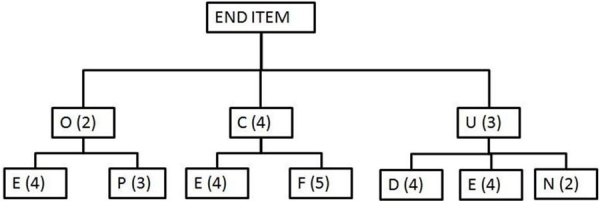Scenario 11.3 Use this bill of materials and inventory records to answer the questions.        -Use Scenario 11.3 to answer this question. How many additional units of N are required to produce 25 end items? A)  138 B)  150 C)  124 D)  112 