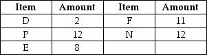 Scenario 11.3 Use this bill of materials and inventory records to answer the questions.        -Use Scenario 11.3 to answer this question. How many additional units of N are required to produce 25 end items? A)  138 B)  150 C)  124 D)  112 