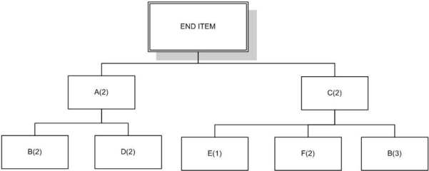 Use the bill of materials and inventory records to determine the quantity of purchased items necessary to assemble 20 end items if the manufacturer uses lot-for-lot ordering. There are no end items currently on hand, and none of the components have any scheduled receipts.       
