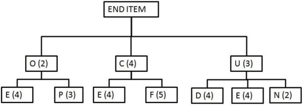 Use the bill of materials and inventory records to determine the additional quantities of purchased items necessary to assemble 15 end items if the manufacturer uses lot-for-lot ordering. There are no end items currently on hand, and none of the components have any scheduled receipts.         Inventory amounts indicated in the table are available to produce the end item indicated in this bill of materials.