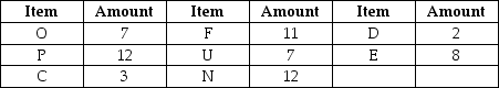 Use the bill of materials and inventory records to determine the additional quantities of purchased items necessary to assemble 15 end items if the manufacturer uses lot-for-lot ordering. There are no end items currently on hand, and none of the components have any scheduled receipts.         Inventory amounts indicated in the table are available to produce the end item indicated in this bill of materials.