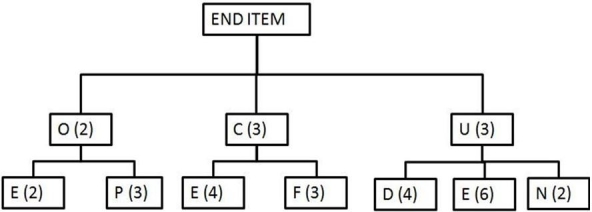 Use the bill of materials and inventory records to determine the additional quantities of purchased items necessary to assemble 20 end items if the manufacturer uses lot-for-lot ordering. There are no end items currently on hand, and none of the components have any scheduled receipts.         Inventory amounts indicated in the table are available to produce the end item indicated in this bill of materials.