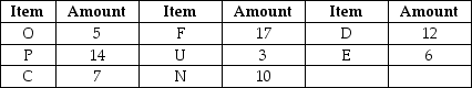 Use the bill of materials and inventory records to determine the additional quantities of purchased items necessary to assemble 20 end items if the manufacturer uses lot-for-lot ordering. There are no end items currently on hand, and none of the components have any scheduled receipts.         Inventory amounts indicated in the table are available to produce the end item indicated in this bill of materials.