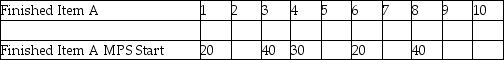 Consider the MPS, BOM, and inventory data shown. Master Production Schedule: The following table shows the MPS start quantities for the next 10 weeks.     Bill of Material: - Item A uses 2 each of component D, 1 each of component C and 2 each of subassembly B. - Subassembly B uses 2 each of component E. Selected Inventory Data:     Construct the MRP schedule using the preceding information.