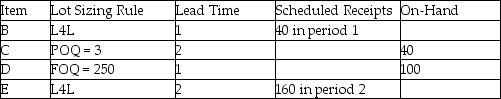 Consider the MPS, BOM, and inventory data shown. Master Production Schedule: The following table shows the MPS start quantities for the next 10 weeks.     Bill of Material: - Item A uses 2 each of component D, 1 each of component C and 2 each of subassembly B. - Subassembly B uses 2 each of component E. Selected Inventory Data:     Construct the MRP schedule using the preceding information.