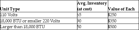 Champion Cooling Company remanufactures window air conditioners during the off-season months for sales during the scorching months of June, July, and August in the Oklahoma City area. Their average inventory of air conditioners is shown in the following table. The company operates 50 weeks a year and has average weekly sales of $3,750 and expects to sell $135,000 worth of product in a year. a. What is their average aggregate inventory value? b. What is their total inventory (measured as weeks of supply)? c. What is their inventory turnover?