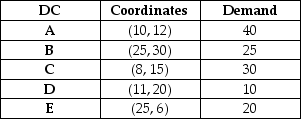 <strong>Table 13.3 Durham Toy, Inc. has five distribution centers at the location coordinates given as follows. The monthly demand at each center is also given. Pinkerton Company has four distribution centers located at the location coordinates given. The monthly demand at each center is also given. Assume that management is considering locating its new plant at distribution center A. What is the load-distance score, assuming rectilinear distance?</strong> A) less than 33,000 B) greater than 33,000 but less than 33,500 C) greater than 33,500 but less than 34,000 D) greater than 34,000