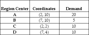 <strong>Table 13.3 Durham Toy, Inc. has five distribution centers at the location coordinates given as follows. The monthly demand at each center is also given. A single facility is needed to meet the demand of four regions depicted as follows: If the plant is located at A, what is the total load-distance score, assuming Euclidean (straight line) distance?</strong> A) less than or equal to 100 B) more than 100 but less than or equal to 140 C) more than 140 but less than or equal to 180 D) more than 180