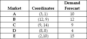 <strong>Table 13.4 Royal Flush Plumbing Supplies has the following demand forecasts for the five markets that it serves: Use the information in Table 13.4. What is the center of gravity?</strong> A) x < 7, y < 8 B) x > 7, y < 8 C) x < 7, y > 8 D) x > 7, y > 8