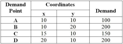 Table 13.5 Paul's Pretzels manufactures and distributes gourmet pretzels for limited retail sales. Paul has determined the  demand points  and their relative locations as follows:    -Use the information in Table 13.5. If Paul desires to locate a manufacturing facility at the center of gravity, what would be the x and y coordinates of the facility? A)  x ≤ 14, y ≤ 14 B)  x ≤ 14, y ≥ 14 C)  x ≤ 15, y ≤ 14 D)  x < 15, y ≥ 15 