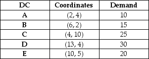 Table 13.6 Union Fork, Inc. has five distribution centers located at the location coordinates given as follows. The demand at each center is also given.    -Use the information in Table 13.6. Assume that two plants, rather than one, are to be located. Plant 1 serves distribution centers A, B, and C. Plant 2 serves distribution centers D and E. What is the center of gravity for plant 1? A)  x ≥ 4, y ≥ 7 B)  x ≥ 4, y ≤ 7 C)  x ≤ 4, y ≥ 7 D)  x ≤ 4, y ≤ 7 