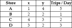<strong>Kiddie Clothes wishes to locate its warehouse so that it would serve its four different stores, described as follows. Based on the center of gravity, what are the x and y coordinates of the proposed warehouse location? </strong> A) x is less than or equal to 3; y is less than or equal to 2. B) x is less than or equal to 3; y is less than or equal to 2.5. C) x is greater than or equal to 2.5; y is greater than or equal to 3. D) x is less than or equal to 2.5; y is greater than or equal to 2.9.