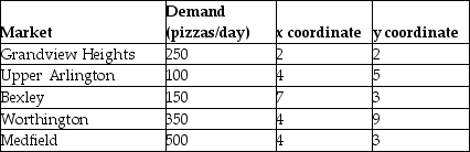 <strong>Bill Burns, district manager of the Pizza Palace, wishes to locate a new store in the metropolitan areas. Using the following information, what are the x and y coordinates for the center of gravity? Don't round your answer up or down before making your choice. </strong> A) x is less than or equal to 4; y is less or equal to than 4.5. B) x is greater than or equal to 5; y is greater than or equal to 3.5. C) x is less than or equal to 3.5; y is less than or equal to 4.5. D) x is less than or equal to 4; y is greater than or equal to 4.5.