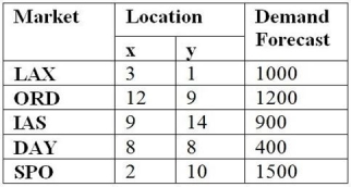 <strong>A grower and shipper of fresh gourmet herbs has determined the following demand forecast for the five metropolitan markets that the firm serves. Based on your calculations of the center of gravity, where should the new herb farm be located? </strong> A) x > 6, y > 8 B) x < 5, y > 5 C) x < 7, y > 6 D) x < 6, y >6