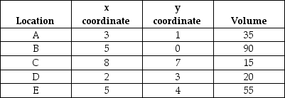 <strong>Table 13.7 Nuts-and-Bolts, Inc. wishes to find the best location for a plant that will satisfy customer demand in the following five areas. Use the information in Table 13.7. If the plant is located at the coordinates (5, 5), what is the total load-distance score, assuming Euclidean (straight line) distance?</strong> A) less than or equal to 600 B) more than 600 but less than or equal to 700 C) more than 700 but less than or equal to 800 D) more than 800